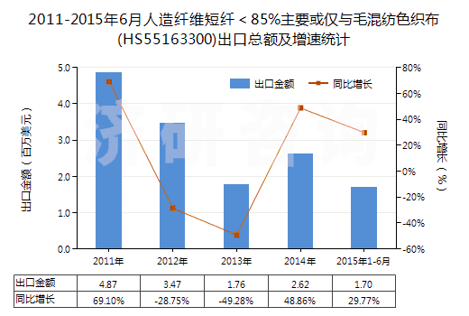 2011-2015年6月人造纖維短纖<85%主要或僅與毛混紡色織布(HS55163300)出口總額及增速統(tǒng)計(jì) 2011-2015年6月人造纖維短纖<85%主要或僅與毛混紡色織布(HS55163300)出口總額及增速統(tǒng)計(jì)